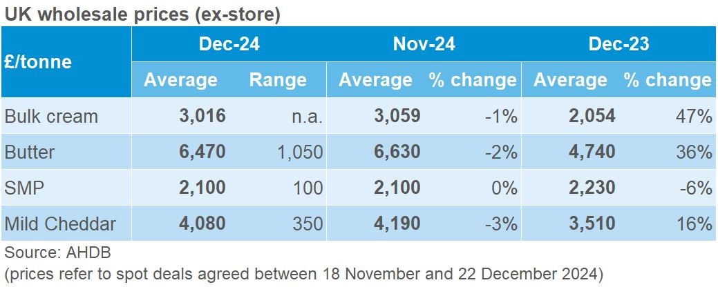 table show current dairy product prices vs last month and a year ago